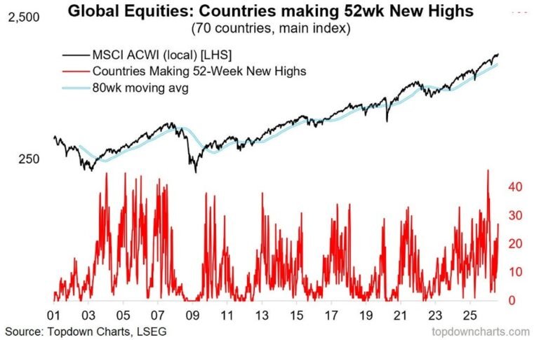 Des records mondiaux ont été atteints. Le nombre de pays de l'indice MSCI All Country World (ACWI)…