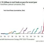 Les fonds technologiques mondiaux ont attiré un afflux record de +131 milliards de dollars depuis le début…