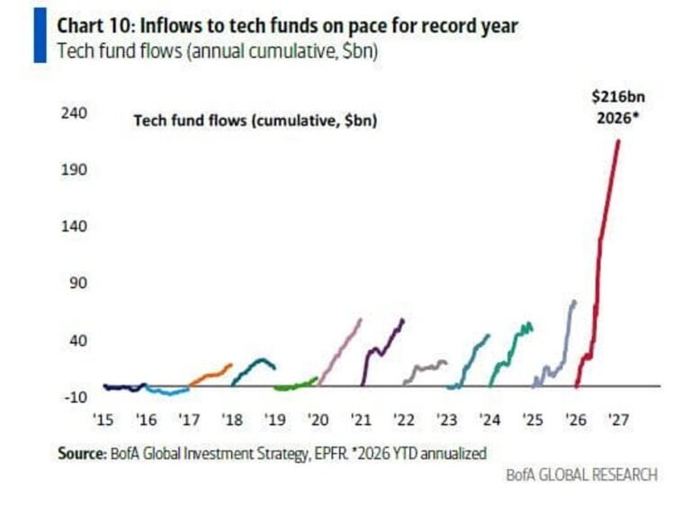 Les fonds technologiques mondiaux ont attiré un afflux record de +131 milliards de dollars depuis le début…