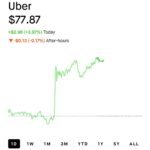 $UBER 📈📈📈 Les membres de l'Assemblée ont reçu l'alerte à 66,90$.