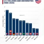 🇺🇸🇶🇦 Le Qatar est devenu le plus grand donateur global d'universités américaines depuis 1986, avec 6,3…