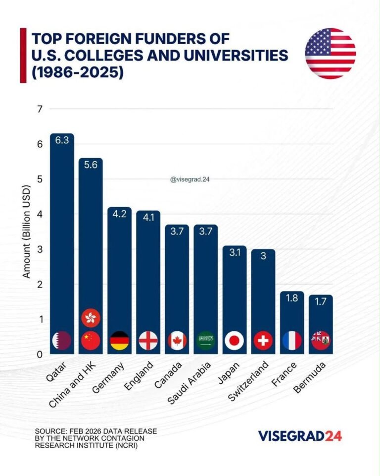 🇺🇸🇶🇦 Le Qatar est devenu le plus grand donateur global d'universités américaines depuis 1986, avec 6,3…