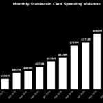 Les volumes de dépenses mensuelles par carte stablecoin ont encore bondi de +16 % en juillet, pour…