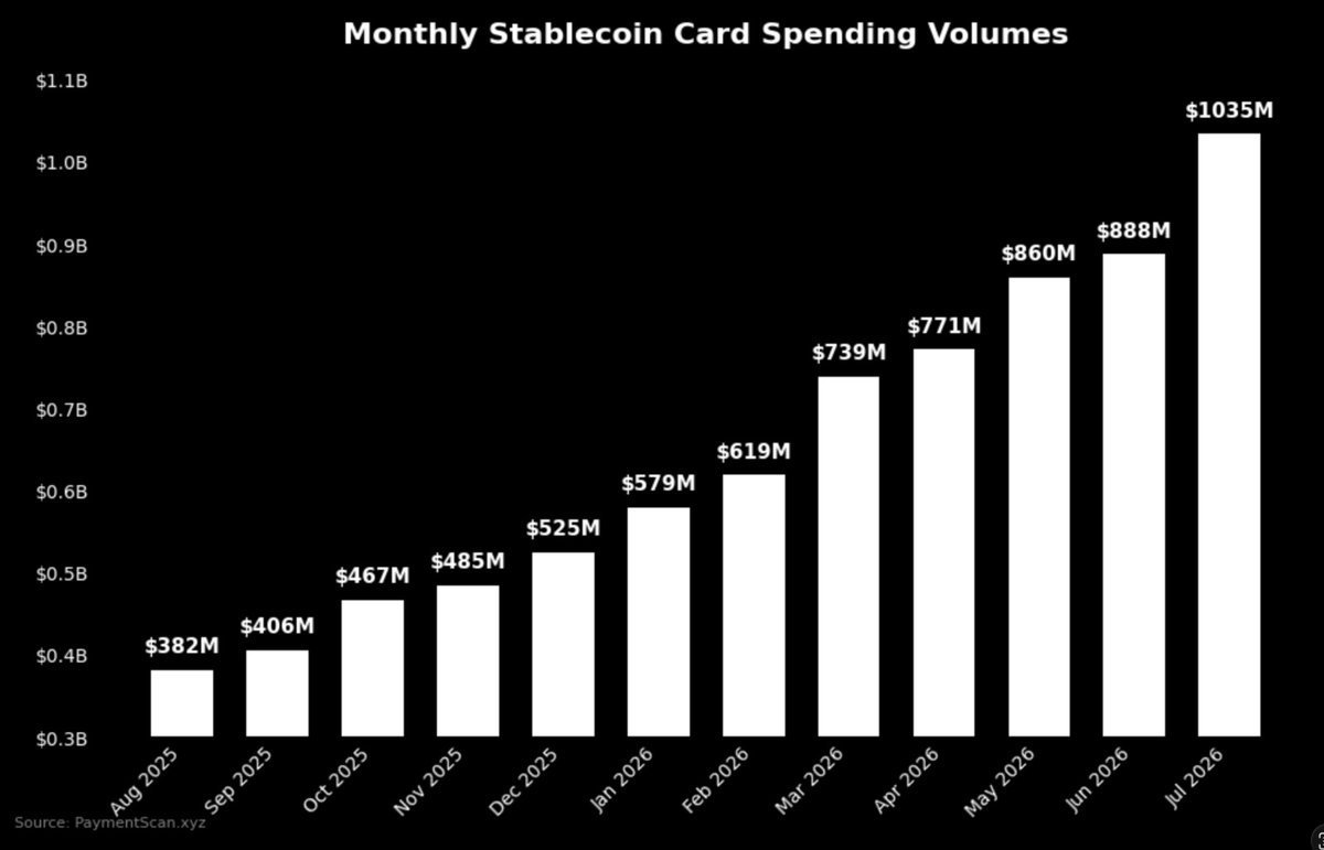 Les volumes de dépenses mensuelles par carte stablecoin ont encore bondi de +16 % en juillet, pour…