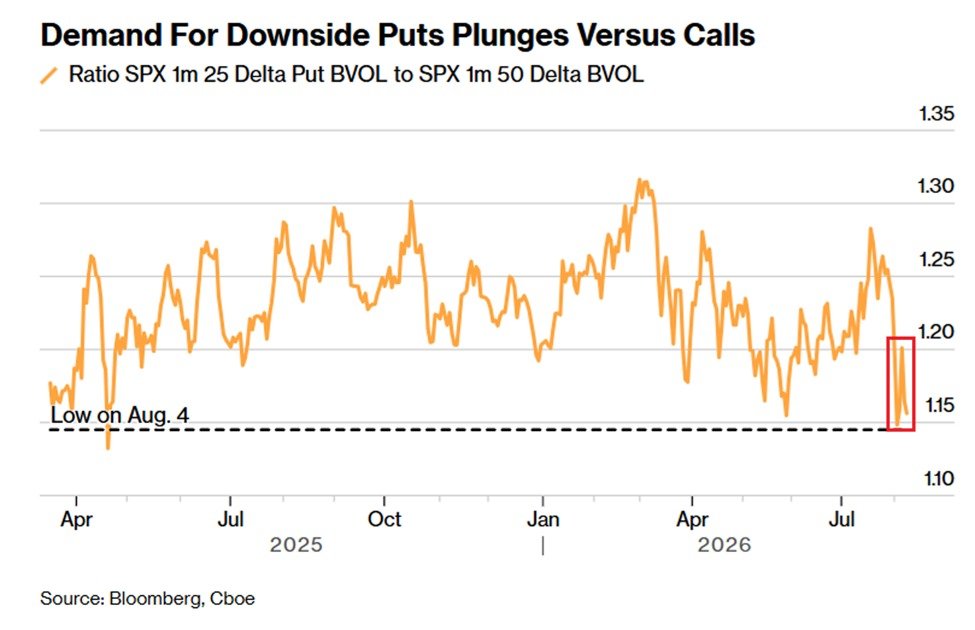 Les investisseurs se couvrent moins. L'écart put-to-call sur 1 mois est tombé à 1,15 point, le plus bas…