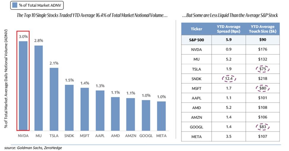 Une poignée d'actions dominent désormais les échanges sur le marché américain : Nvidia, $NVDA, est…