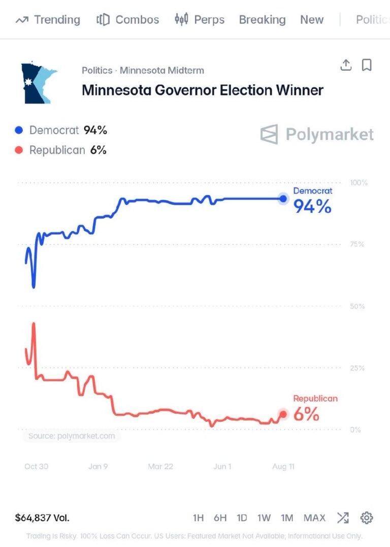 Les républicains n’ont que 6 % de chances de remporter la course au poste de gouverneur du Minnesota.