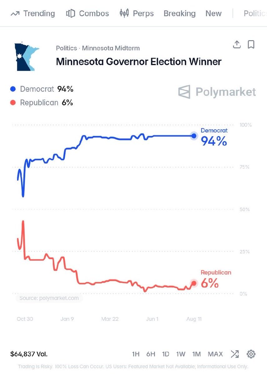 Les républicains n’ont que 6 % de chances de remporter la course au poste de gouverneur du Minnesota.
