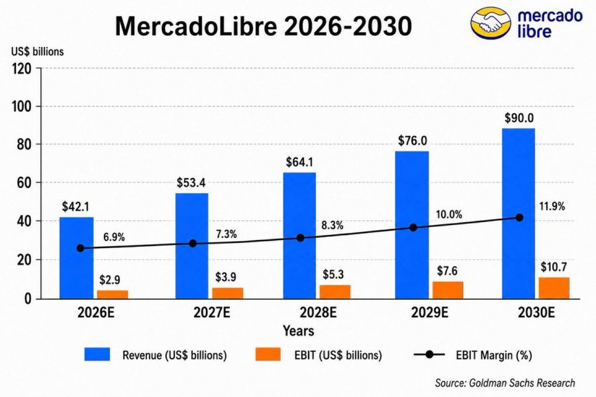 Goldman prévoit que $MELI réalisera un EBIT de 10,7 milliards de dollars d'ici 2030, avec des marges à…