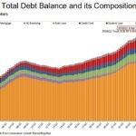 La dette des ménages américains a diminué de 13 milliards de dollars au deuxième trimestre 2026, pour…