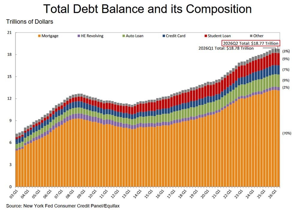La dette des ménages américains a diminué de 13 milliards de dollars au deuxième trimestre 2026, pour…