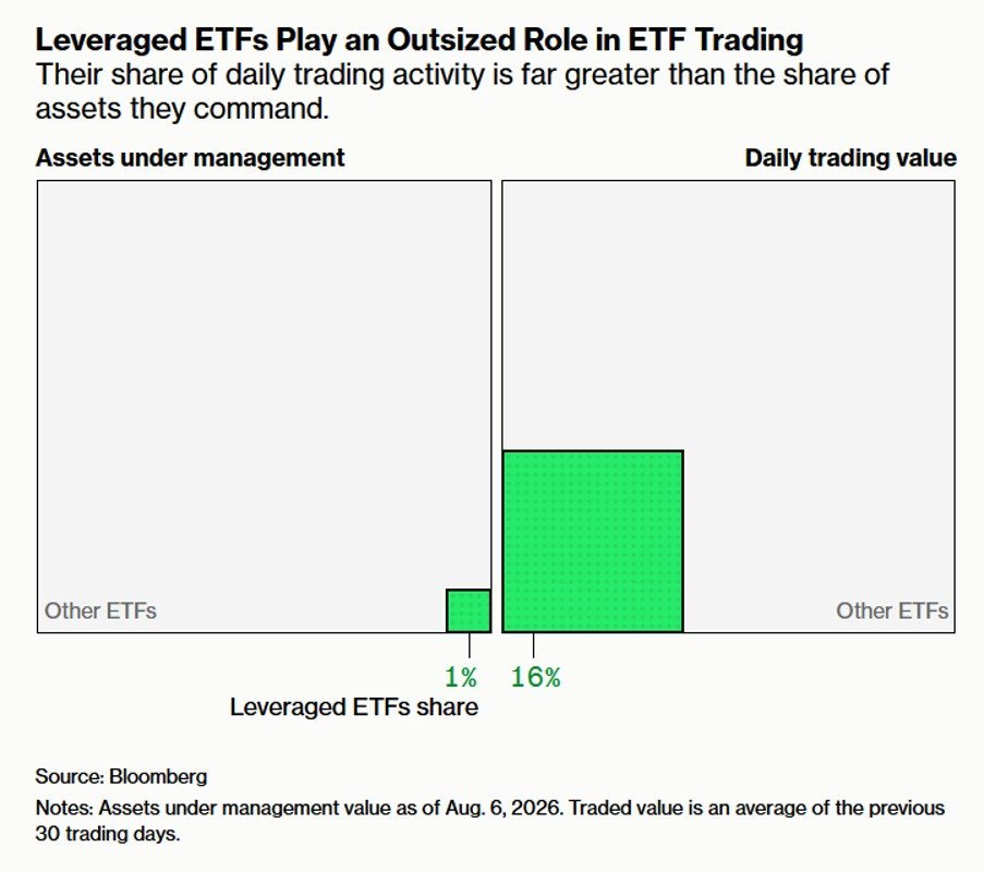 Les ETF à effet de levier stimulent désormais les marchés.