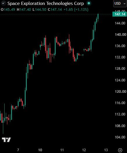 L'action SpaceX, $SPCX, étend ses gains à plus de +10 % sur la journée, désormais en hausse de près de +40…