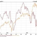 Les investisseurs institutionnels abandonnent les actions technologiques américaines : les hedge funds,…