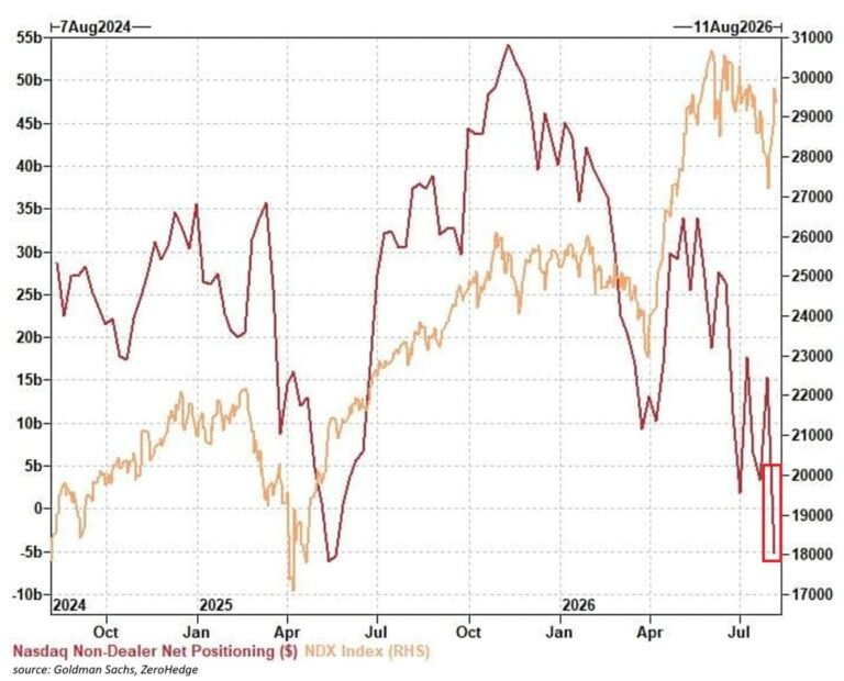 Les investisseurs institutionnels abandonnent les actions technologiques américaines : les hedge funds,…