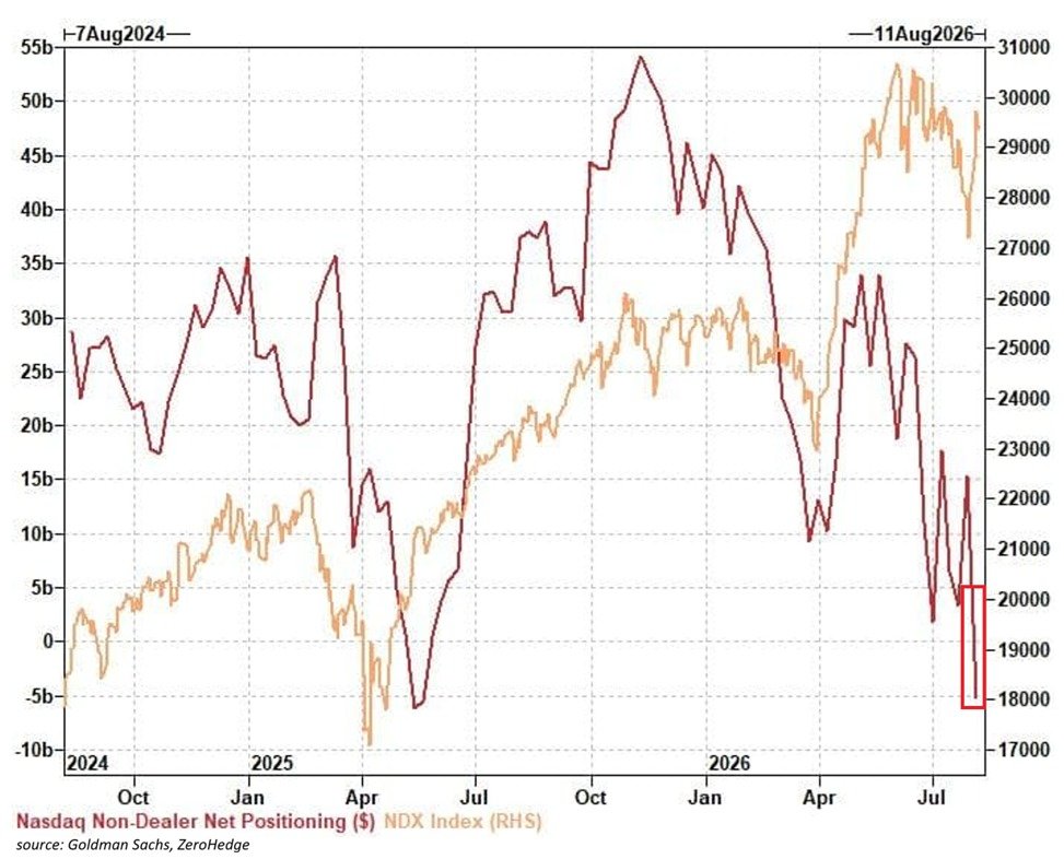 Les investisseurs institutionnels abandonnent les actions technologiques américaines : les hedge funds,…