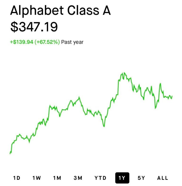 Google $GOOG est maintenant en hausse d'environ25% depuis que Warren Buffett a divulgué une participation…