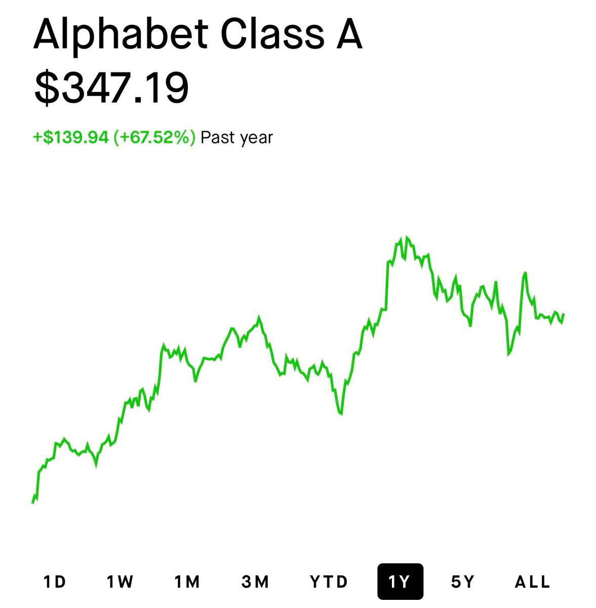 Google $GOOG est maintenant en hausse d'environ25% depuis que Warren Buffett a divulgué une participation…