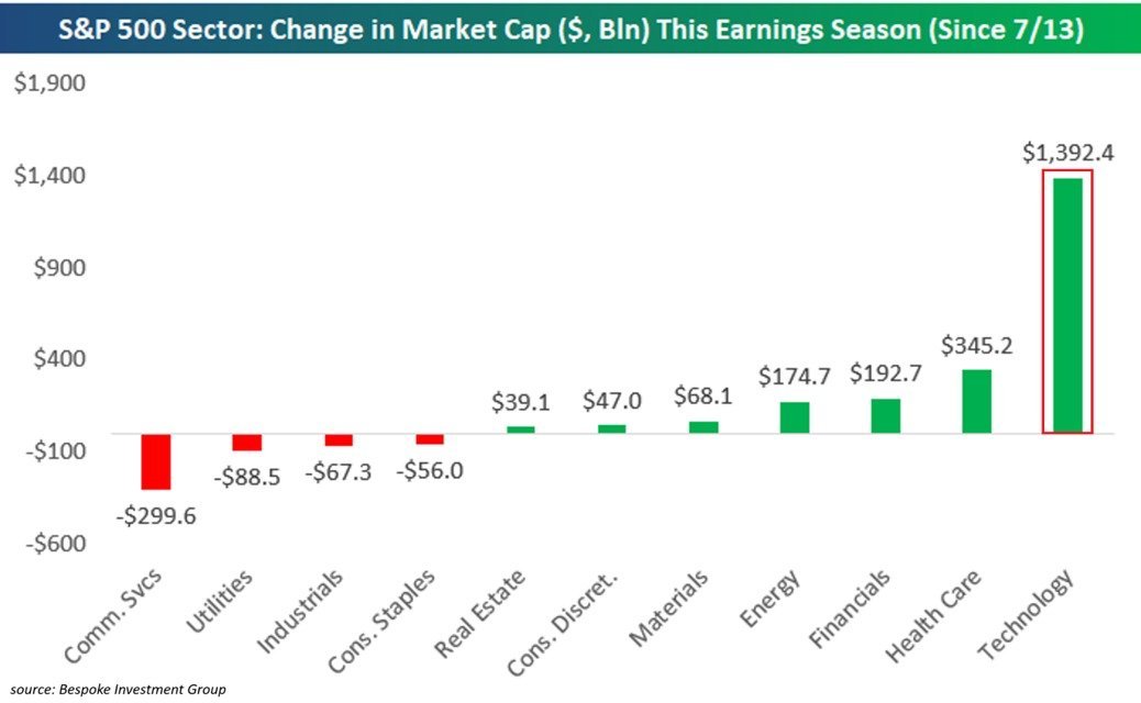 La Big Tech a dominé la saison des résultats : la capitalisation boursière totale du S&P 500 a bondi…