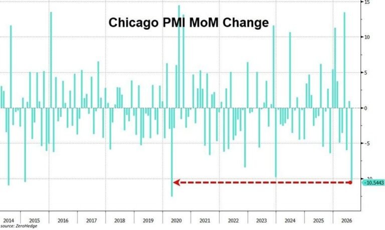 Que se passe-t-il dans le secteur manufacturier à Chicago ?