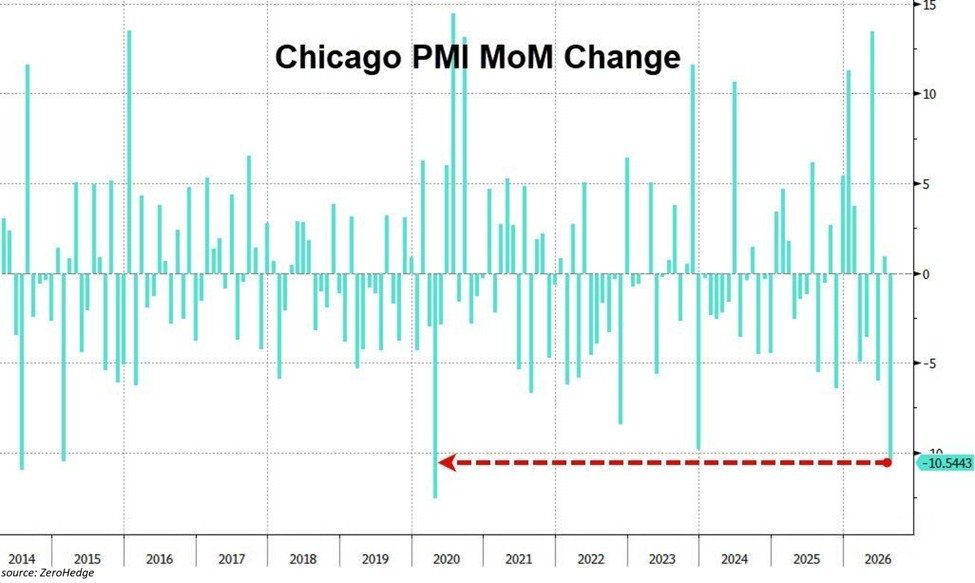 Que se passe-t-il dans le secteur manufacturier à Chicago ?