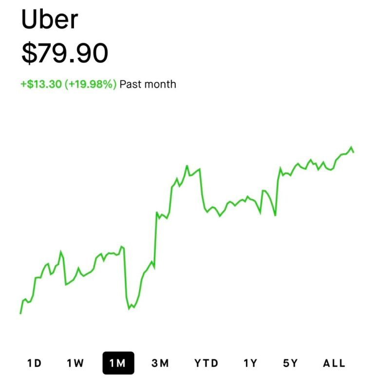 $ 📈📈📈 Les membres UBER l'achetaient près du bas.