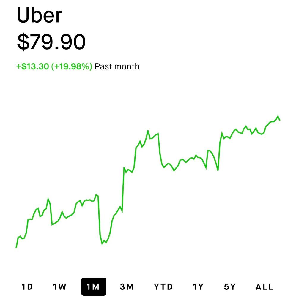 $ 📈📈📈 Les membres UBER l'achetaient près du bas.