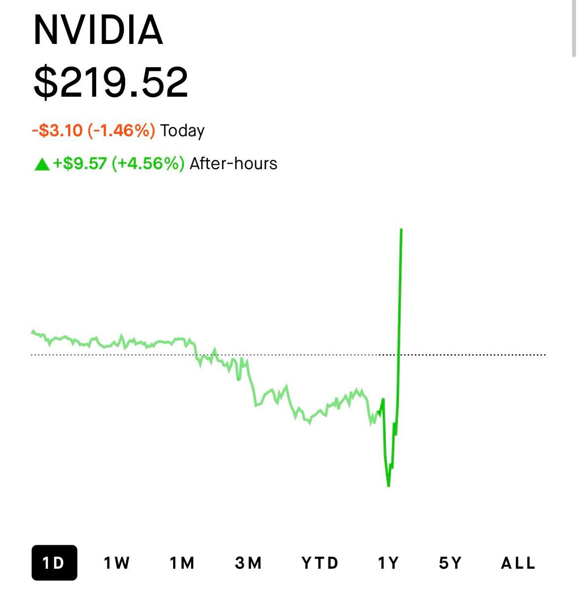 $NVDA en hausse de 6 % après que Michael Burry a ouvert une position haussière qu'il appelle une…