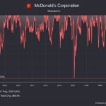 $MCD est en baisse de 23,6% par rapport à son plus haut niveau historique.