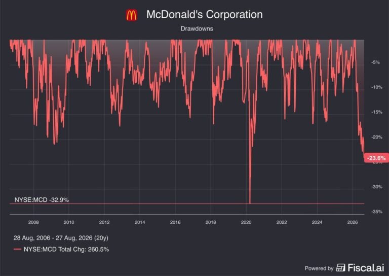 $MCD est en baisse de 23,6% par rapport à son plus haut niveau historique.