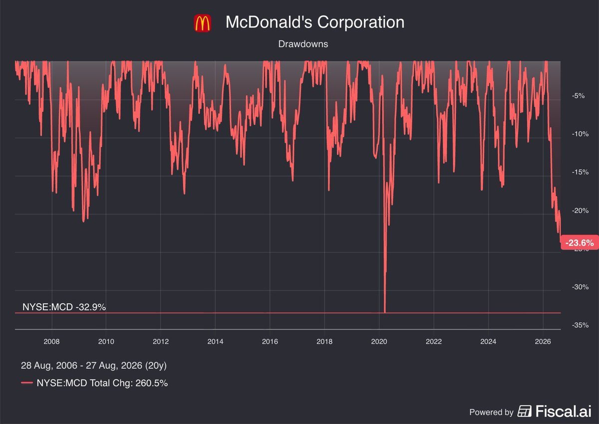 $MCD est en baisse de 23,6% par rapport à son plus haut niveau historique.