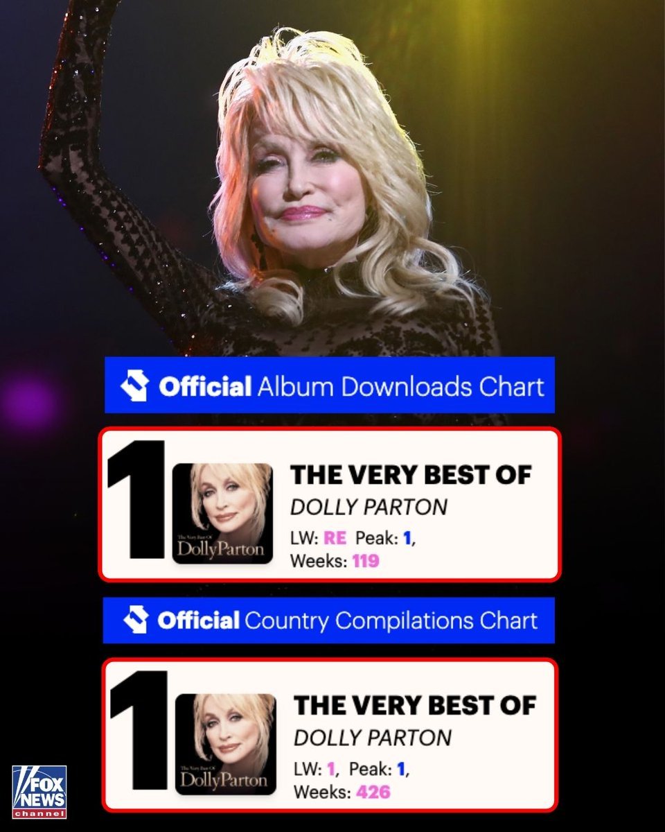 Dolly Parton atteint une première carrière alors que les fans envoient sa musique remonter dans les charts…