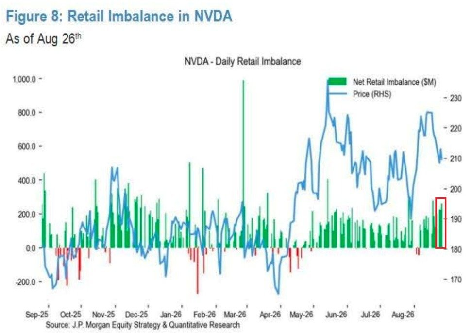 Les investisseurs de détail s'entassent dans Nvidia après le trimestre record de la société.