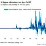 Les fonds cryptographiques ont attiré + 3,2 milliards de $ d' entrées la semaine dernière, leur apport…