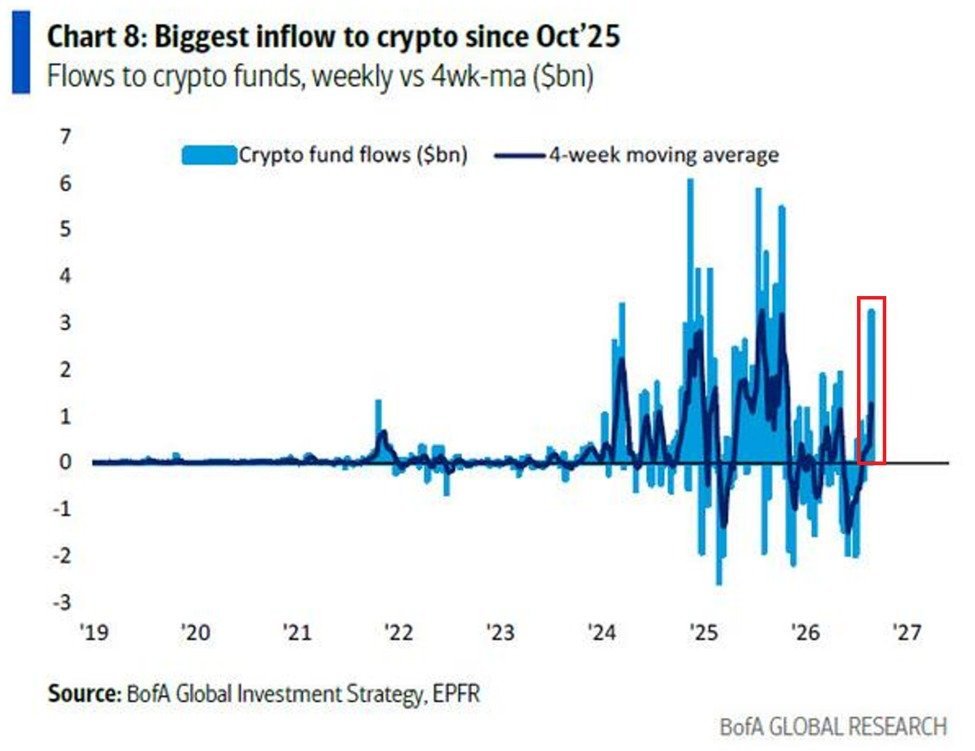 Les fonds cryptographiques ont attiré + 3,2 milliards de $ d' entrées la semaine dernière, leur apport…