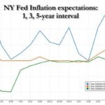 Les consommateurs sont plus optimistes quant à l'emploi, aux conditions financières et aux cours des actions à mesure que l'inflation ralentit : enquête de la Fed de New York
