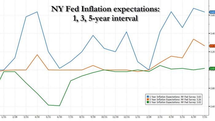 Les consommateurs sont plus optimistes quant à l'emploi, aux conditions financières et aux cours des actions à mesure que l'inflation ralentit : enquête de la Fed de New York