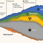 Visualiser 75 ans de transition électrique en Amérique
