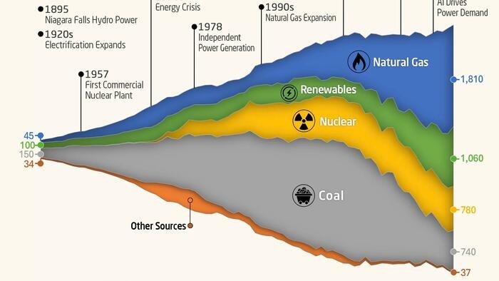 Visualiser 75 ans de transition électrique en Amérique