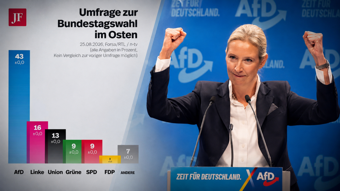 "Les citoyens veulent un revirement politique" : l'AfD obtient désormais 43 % des voix dans les sondages dans toute l'Allemagne de l'Est