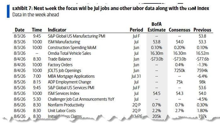 Événements clés cette semaine : emplois, ISM, présidents de la Fed et plus de bénéfices en perspective