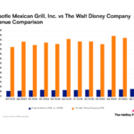 Chipotle Mexican Grill vs Walt Disney : comparaison des tendances des revenus entre ces entreprises de consommation