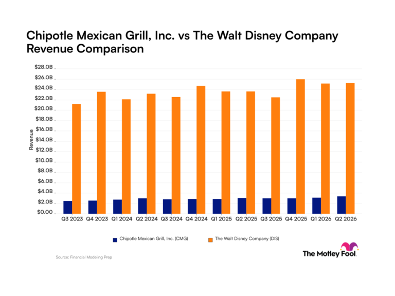 Chipotle Mexican Grill vs Walt Disney : comparaison des tendances des revenus entre ces entreprises de consommation