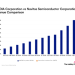 Nvidia contre Navitas Semiconductor : voici ce que leurs tendances de revenus disent aux investisseurs sur ces sociétés d'intelligence artificielle