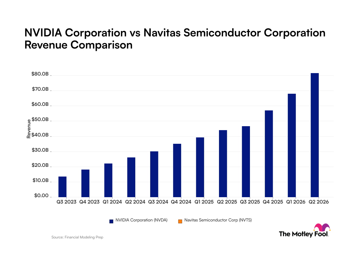 Nvidia contre Navitas Semiconductor : voici ce que leurs tendances de revenus disent aux investisseurs sur ces sociétés d'intelligence artificielle