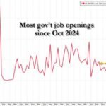 Dégoûter le marais : JOLTS manque malgré une augmentation choquante des offres d'emploi du gouvernement aux niveaux administratifs de Biden