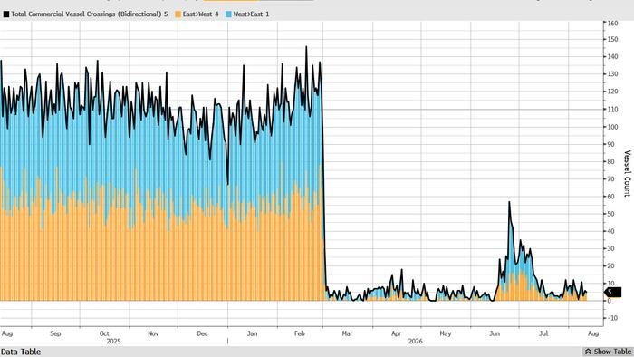 Le trafic d'Ormuz est tombé à seulement six navires lundi