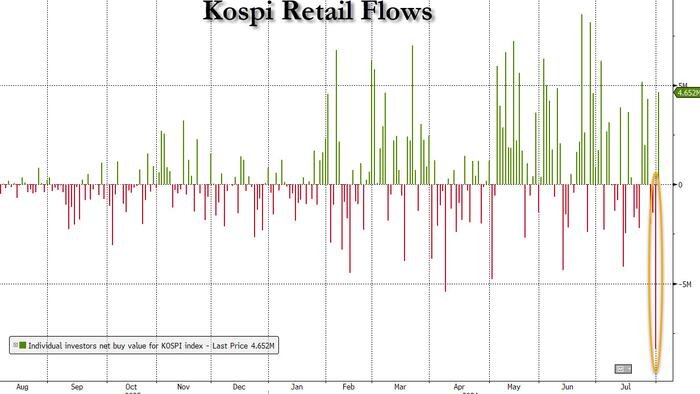 "C'était l'époque de la Kospi Mania" : les commerçants coréens jurent de ne pas acheter après une déroute historique