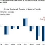 « Plus négatif » : la révision annuelle de l'indice de référence du BLS révisera les masses salariales à la hausse pour la première fois depuis 2022