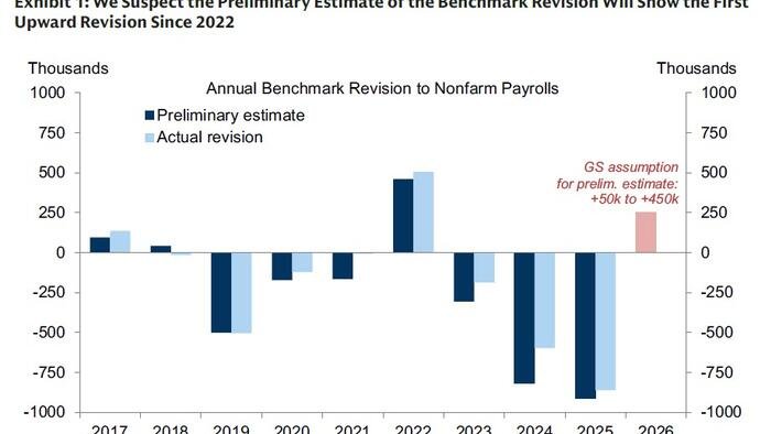 « Plus négatif » : la révision annuelle de l'indice de référence du BLS révisera les masses salariales à la hausse pour la première fois depuis 2022